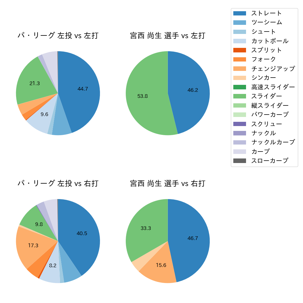 宮西 尚生 球種割合(2023年6月)