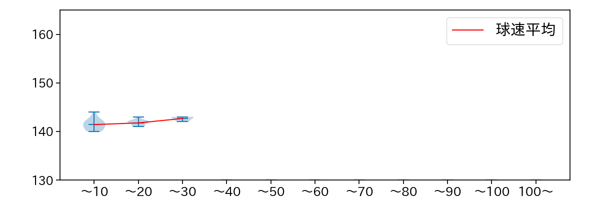 宮西 尚生 球数による球速(ストレート)の推移(2023年6月)