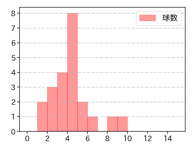 宮西 尚生 打者に投じた球数分布(2023年6月)