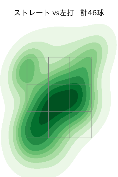田中 正義 配球ヒートマップ(2023年6月)