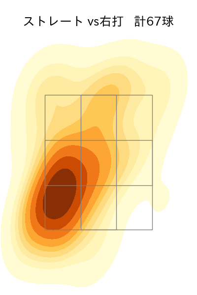 田中 正義 配球ヒートマップ(2023年6月)