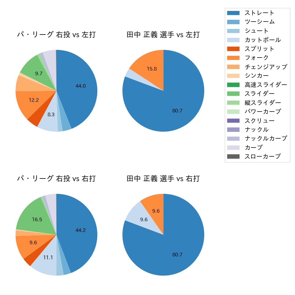 田中 正義 球種割合(2023年6月)