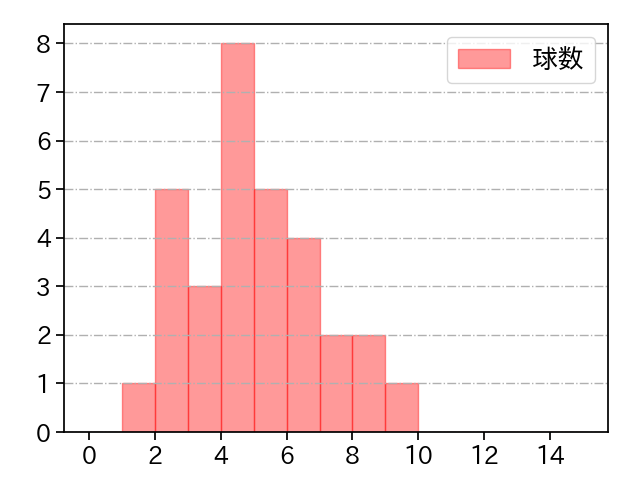 田中 正義 打者に投じた球数分布(2023年6月)