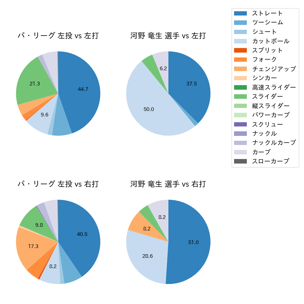 河野 竜生 球種割合(2023年6月)