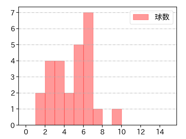 河野 竜生 打者に投じた球数分布(2023年6月)