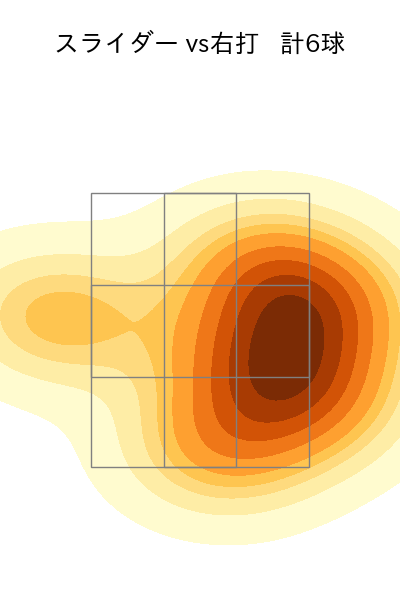 福田 俊 配球ヒートマップ(2023年6月)
