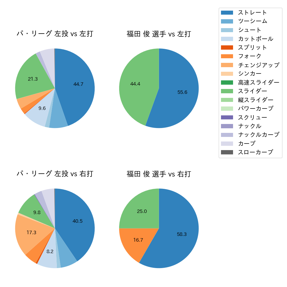 福田 俊 球種割合(2023年6月)