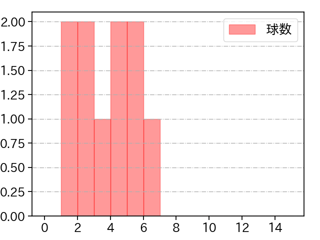 福田 俊 打者に投じた球数分布(2023年6月)