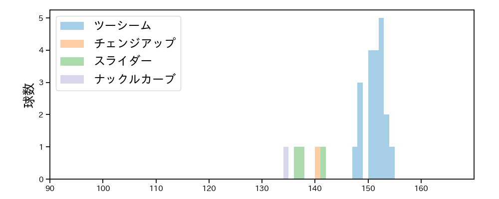 ロドリゲス 球種&球速の分布1(2023年6月)