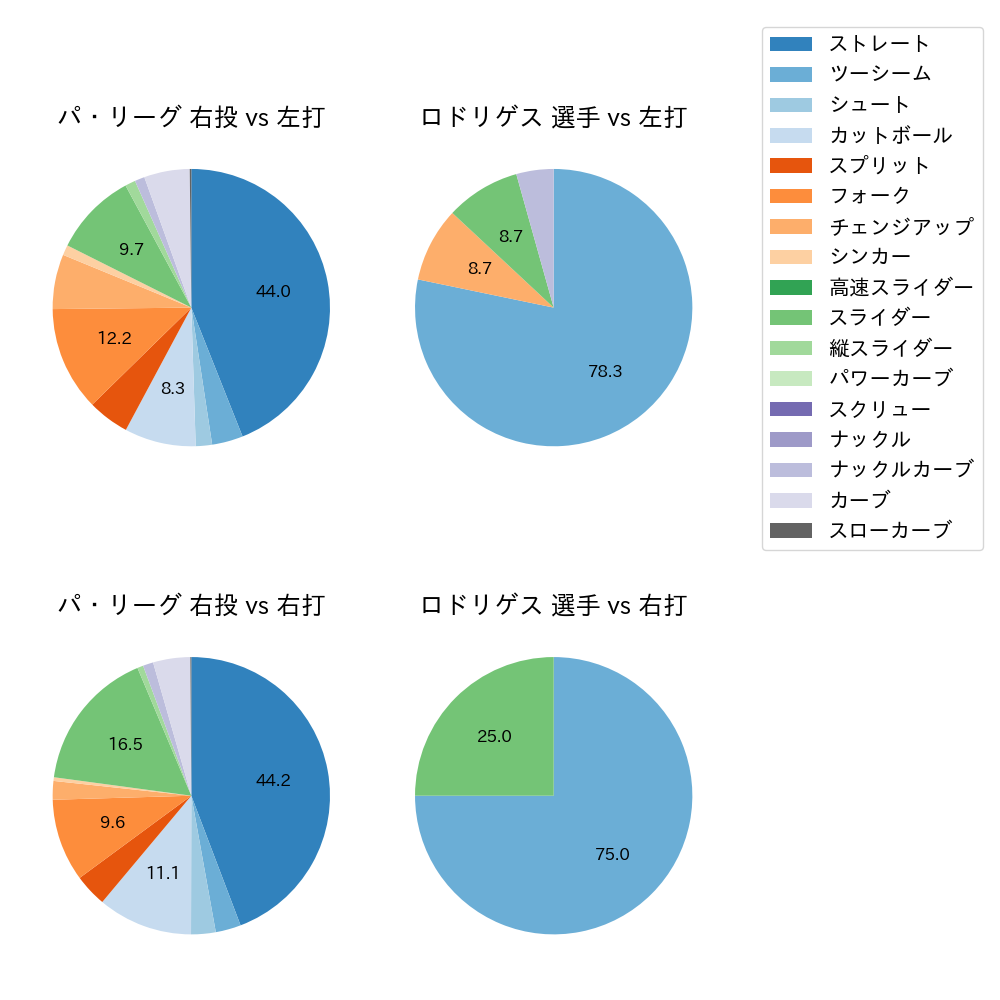 ロドリゲス 球種割合(2023年6月)