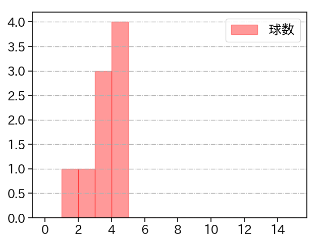 ロドリゲス 打者に投じた球数分布(2023年6月)