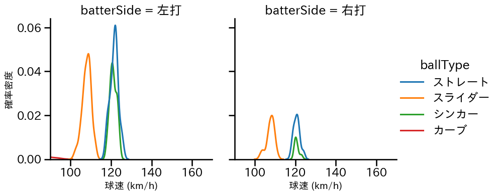 鈴木 健矢 球種&球速の分布2(2023年6月)