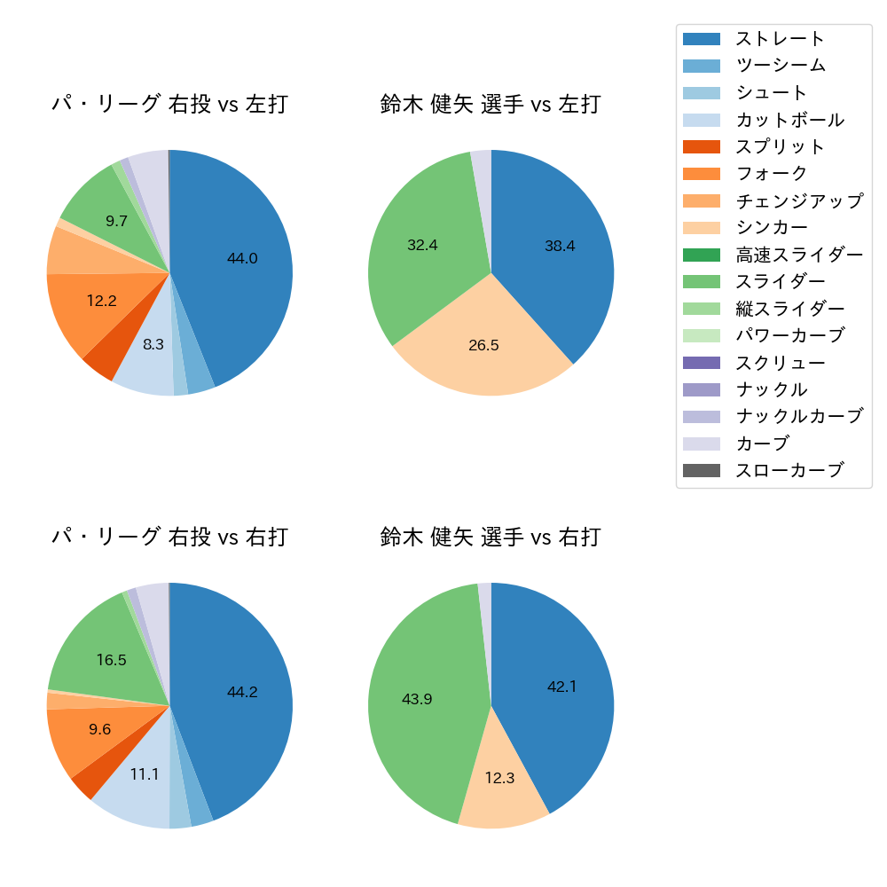 鈴木 健矢 球種割合(2023年6月)