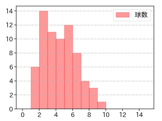 鈴木 健矢 打者に投じた球数分布(2023年6月)