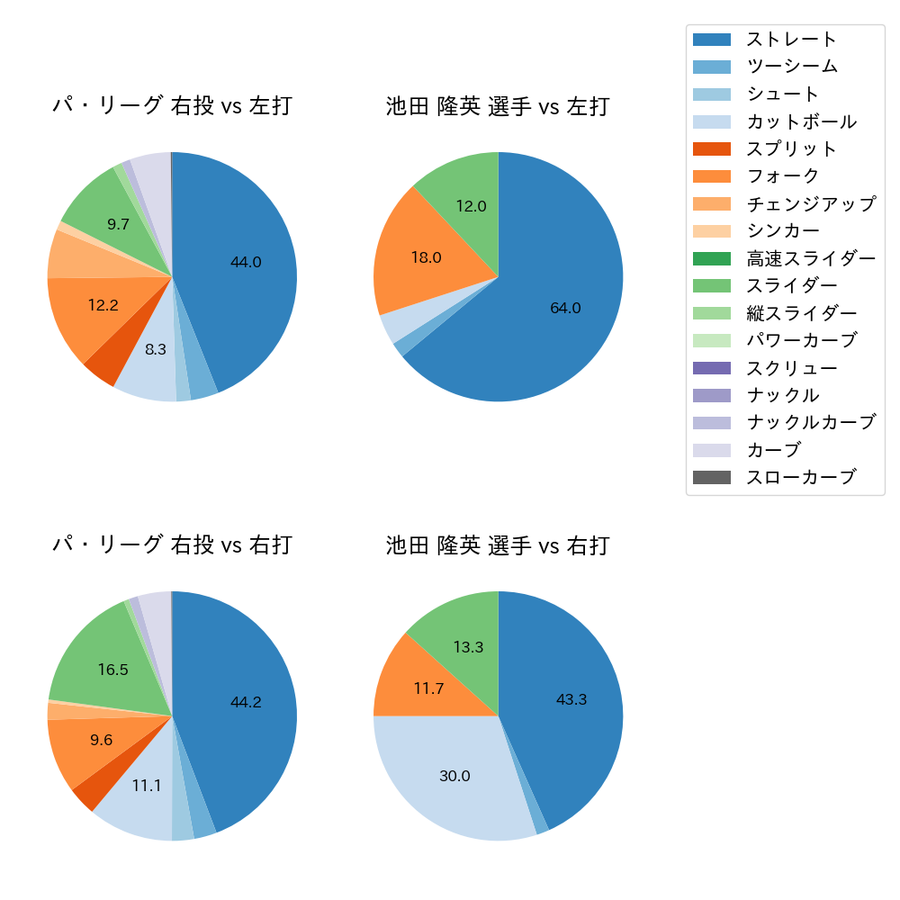 池田 隆英 球種割合(2023年6月)