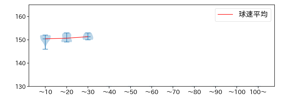 池田 隆英 球数による球速(ストレート)の推移(2023年6月)