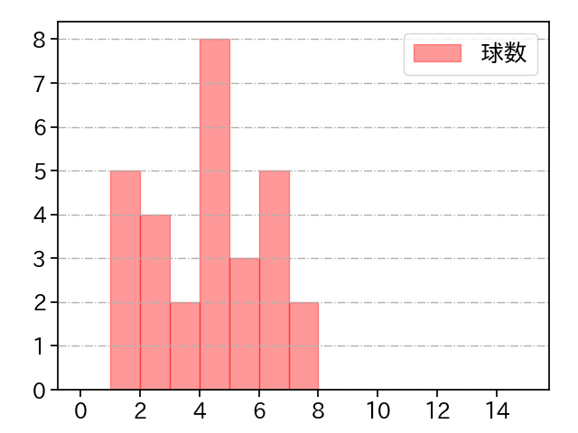 池田 隆英 打者に投じた球数分布(2023年6月)