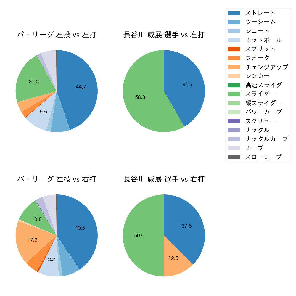 長谷川 威展 球種割合(2023年6月)