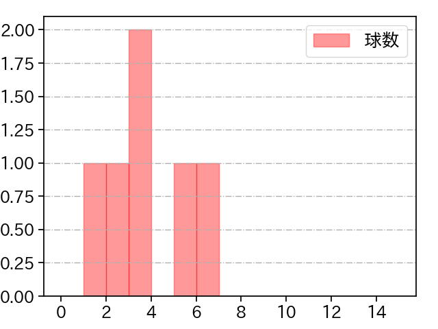 長谷川 威展 打者に投じた球数分布(2023年6月)