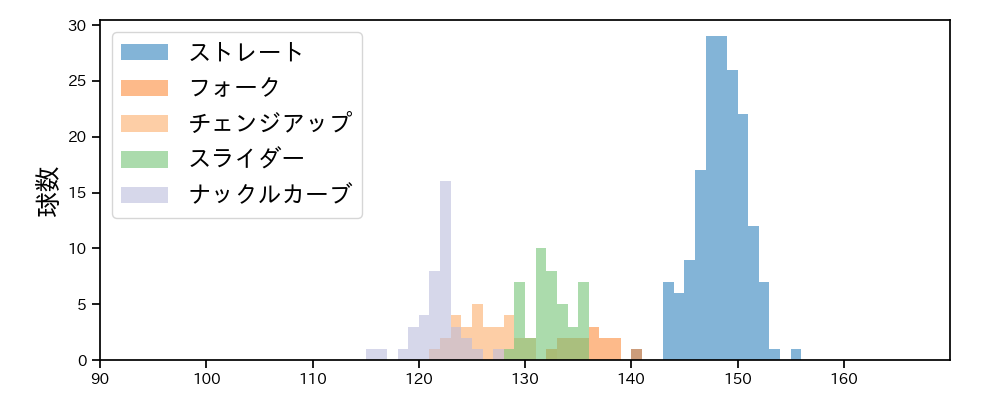 北山 亘基 球種&球速の分布1(2023年6月)