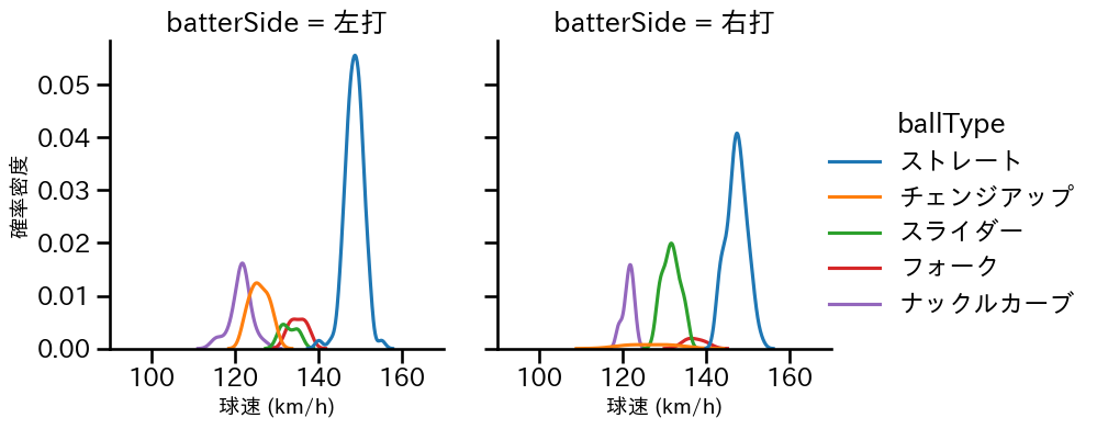 北山 亘基 球種&球速の分布2(2023年6月)