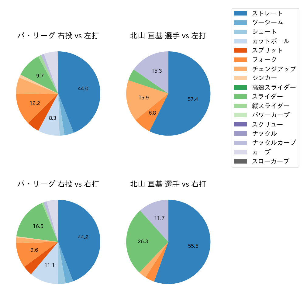 北山 亘基 球種割合(2023年6月)