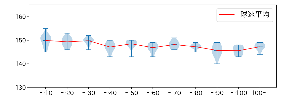 北山 亘基 球数による球速(ストレート)の推移(2023年6月)