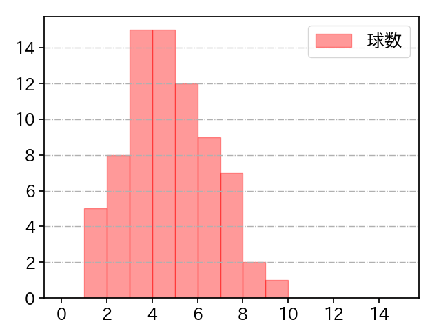 北山 亘基 打者に投じた球数分布(2023年6月)