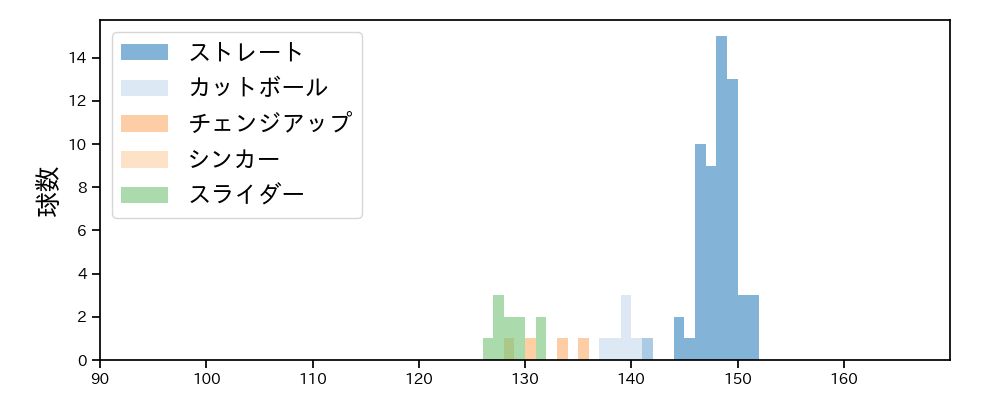 宮内 春輝 球種&球速の分布1(2023年6月)