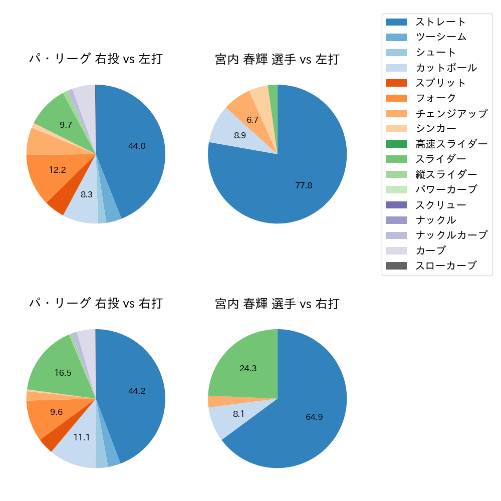 宮内 春輝 球種割合(2023年6月)