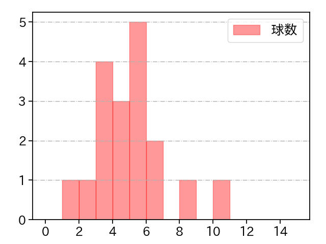 宮内 春輝 打者に投じた球数分布(2023年6月)