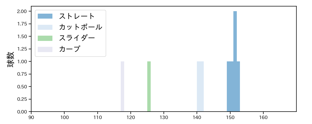 山本 拓実 球種&球速の分布1(2023年6月)