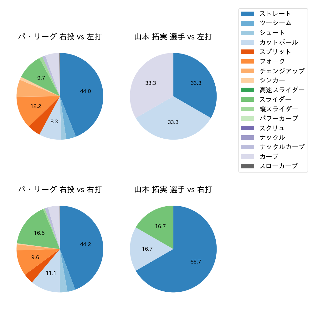 山本 拓実 球種割合(2023年6月)