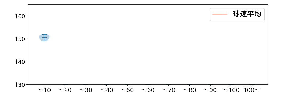 山本 拓実 球数による球速(ストレート)の推移(2023年6月)