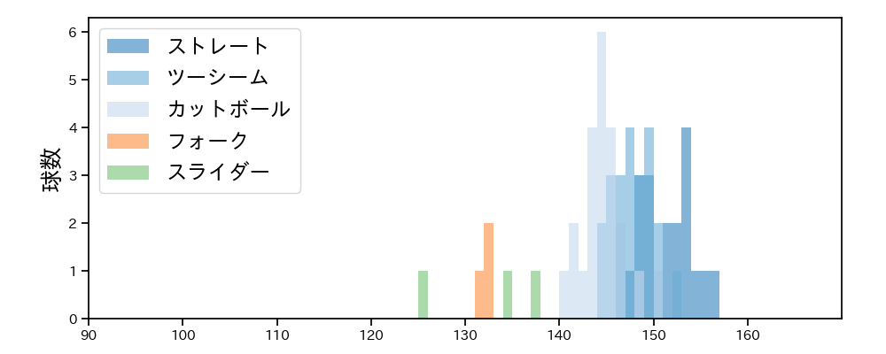 生田目 翼 球種&球速の分布1(2023年7月)