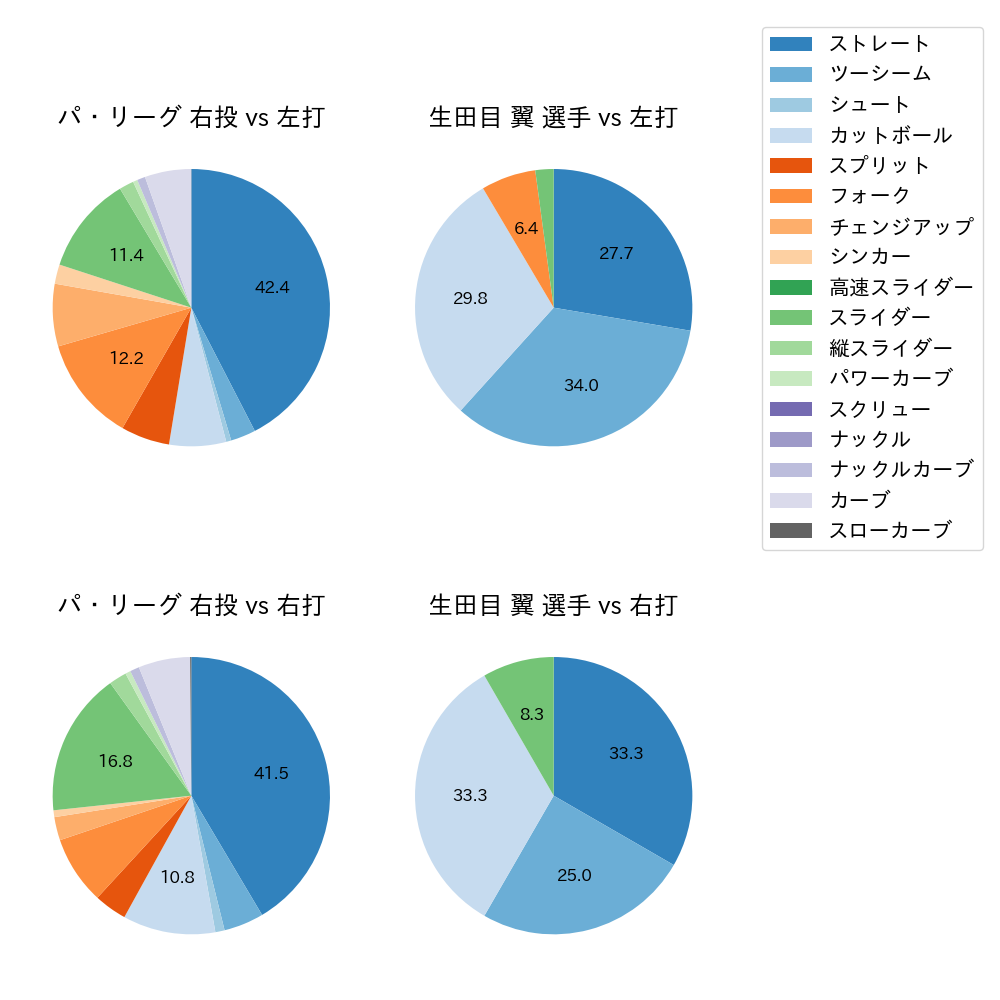 生田目 翼 球種割合(2023年7月)