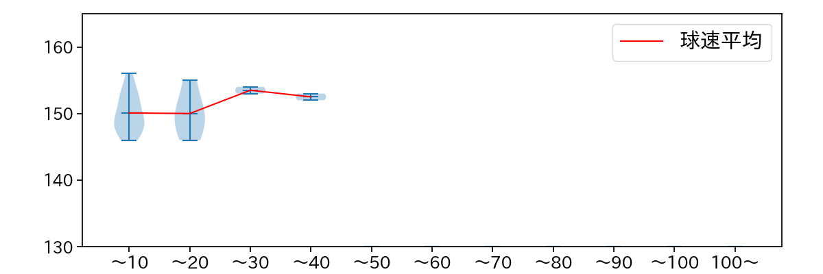 生田目 翼 球数による球速(ストレート)の推移(2023年7月)