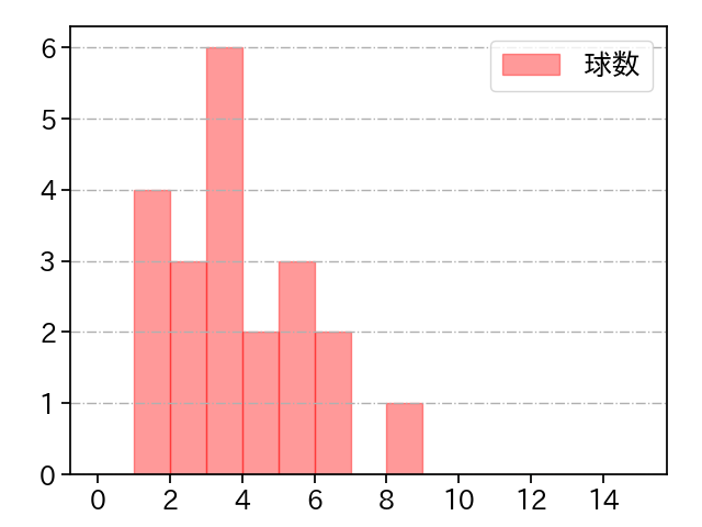 生田目 翼 打者に投じた球数分布(2023年7月)