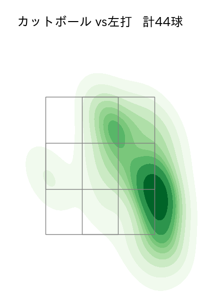 加藤 貴之 配球ヒートマップ(2023年7月)