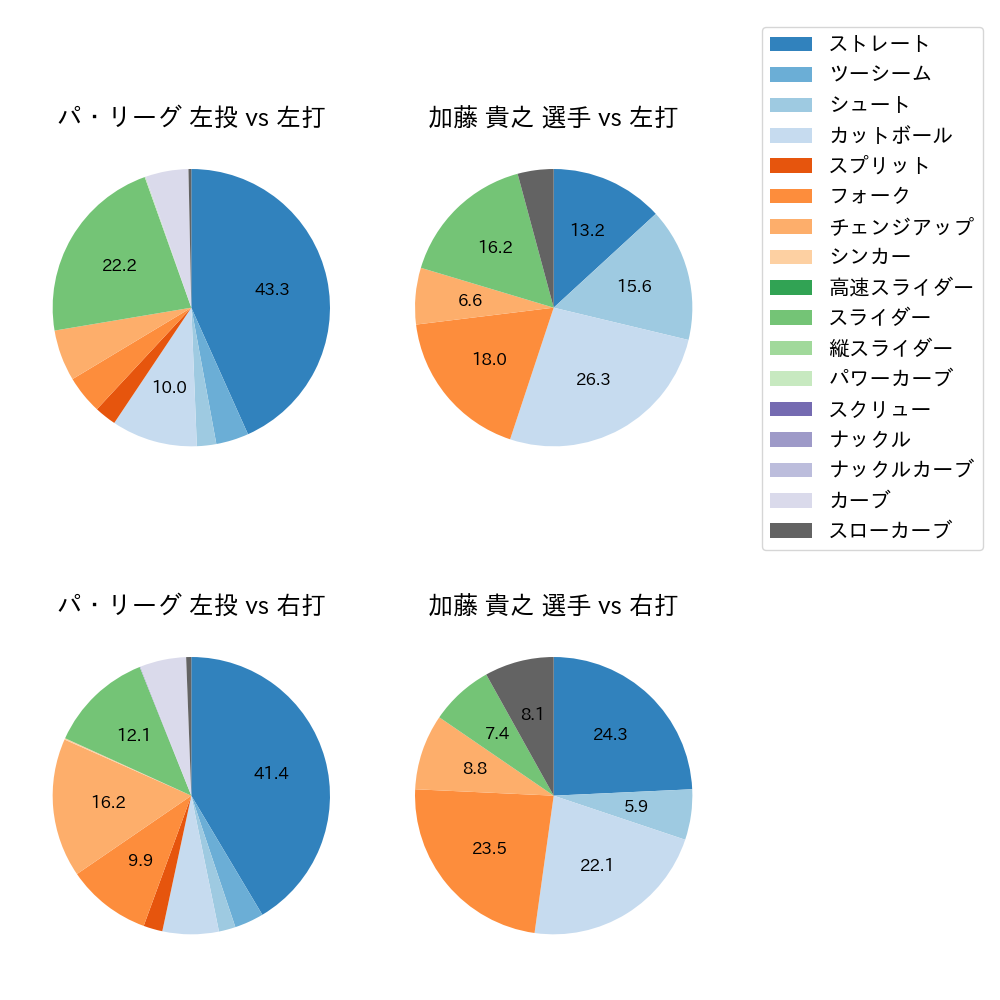 加藤 貴之 球種割合(2023年7月)