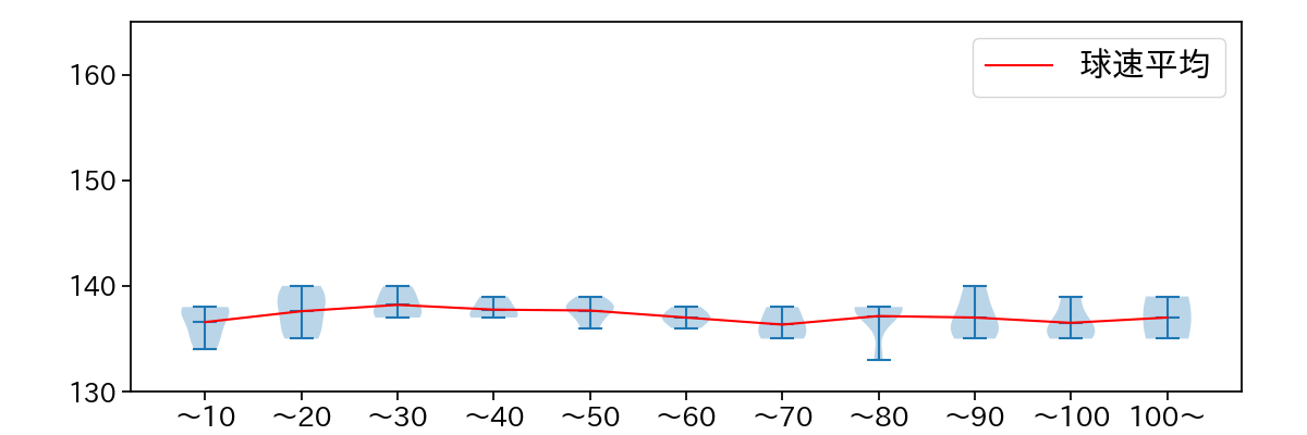 加藤 貴之 球数による球速(ストレート)の推移(2023年7月)