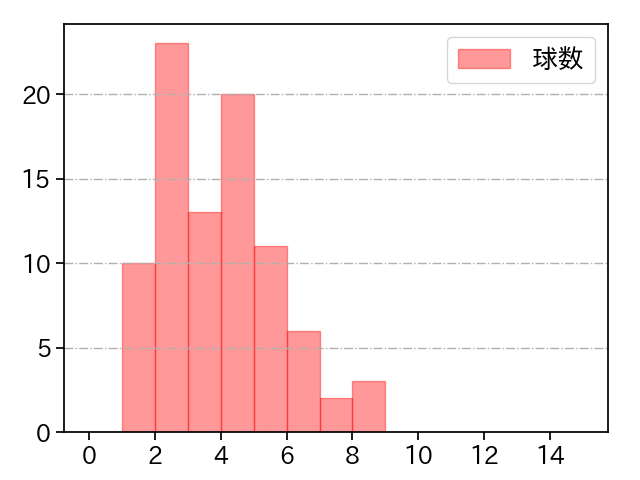 加藤 貴之 打者に投じた球数分布(2023年7月)