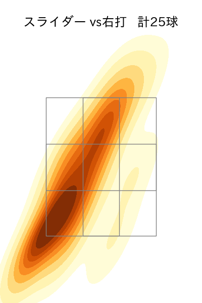 上沢 直之 配球ヒートマップ(2023年7月)