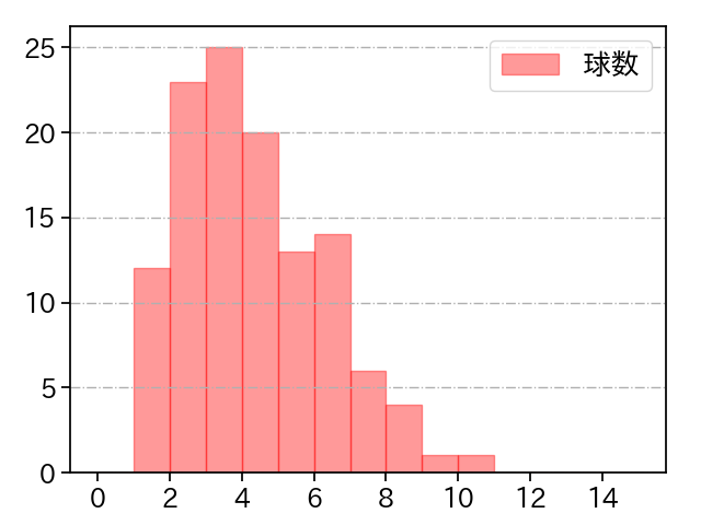 上沢 直之 打者に投じた球数分布(2023年7月)