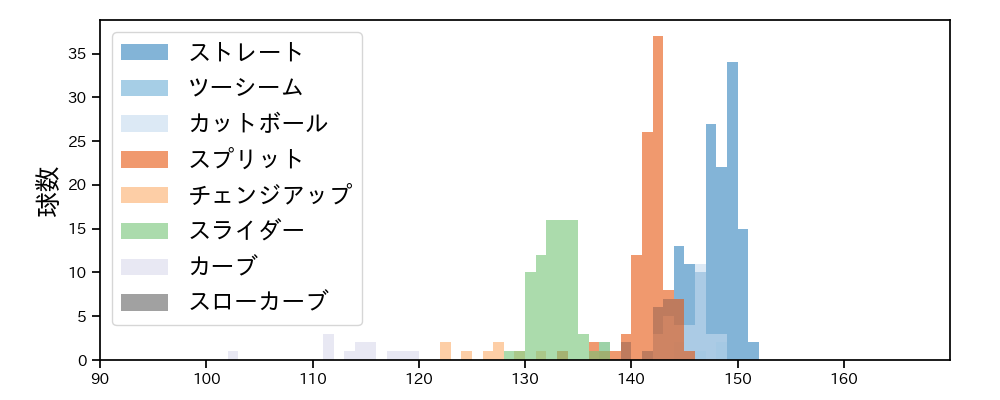 伊藤 大海 球種&球速の分布1(2023年7月)