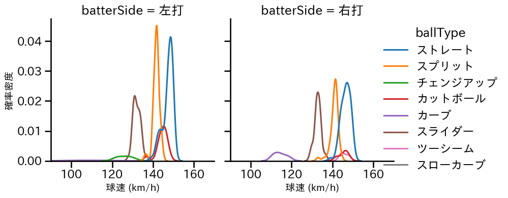 伊藤 大海 球種&球速の分布2(2023年7月)