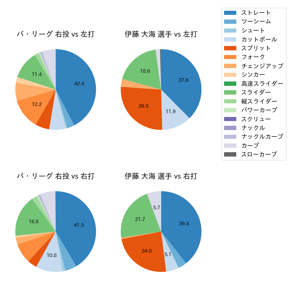 伊藤 大海 球種割合(2023年7月)