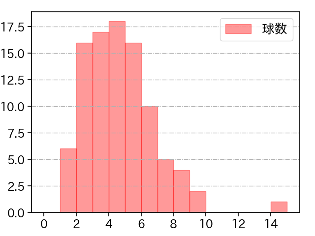 伊藤 大海 打者に投じた球数分布(2023年7月)