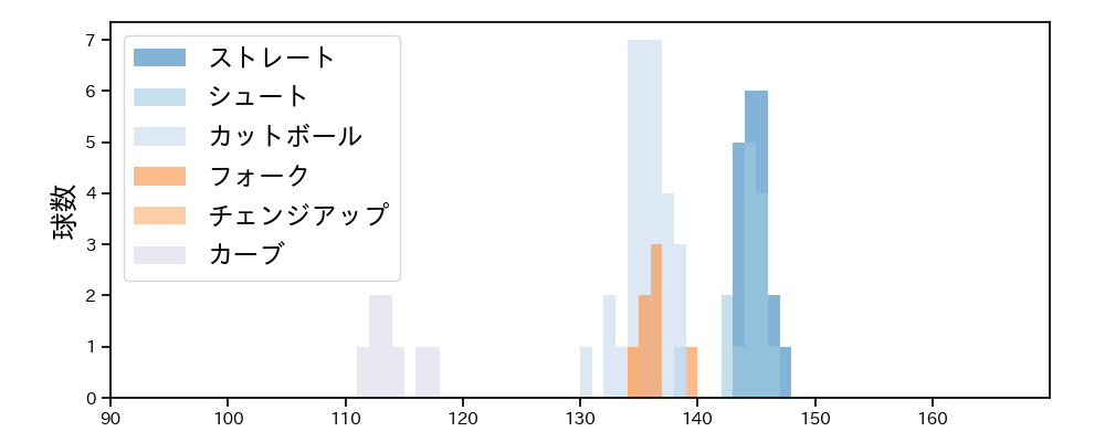 玉井 大翔 球種&球速の分布1(2023年7月)