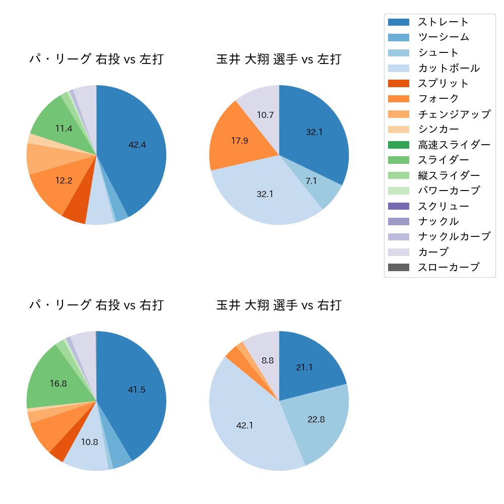 玉井 大翔 球種割合(2023年7月)